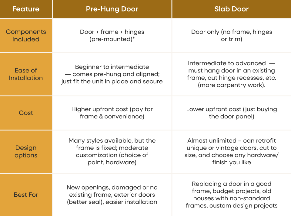 Comparison chart showing the differences between pre-hung and slab doors, highlighting ease of installation, cost, and best uses.