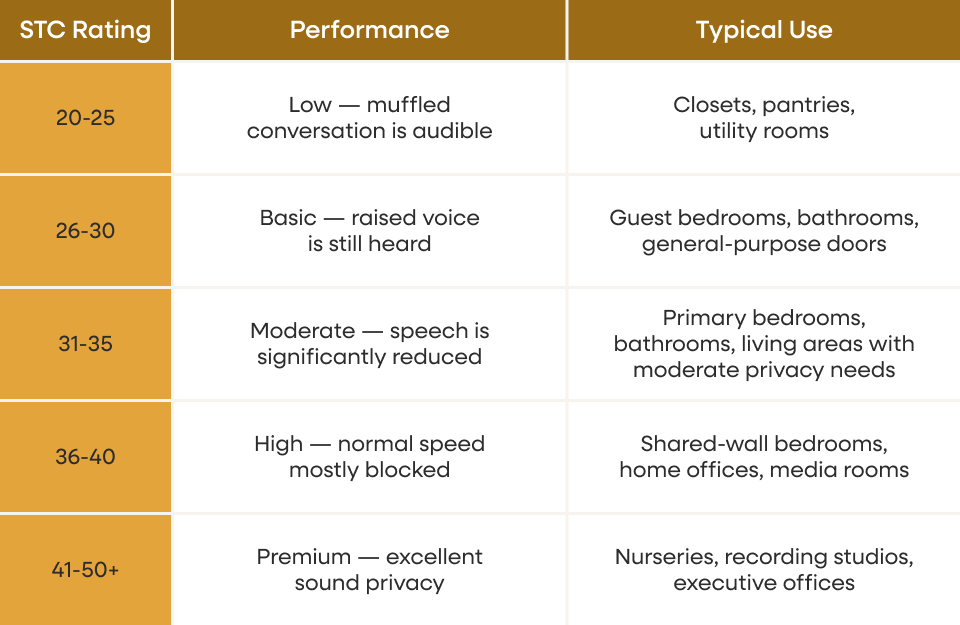 Sound Transmission Class (STC) rating chart showing performance levels and typical uses for doors. Ratings 20–25 provide low privacy suitable for closets and utility rooms, 26–30 offer basic privacy for guest bedrooms and bathrooms, 31–35 give moderate privacy for primary bedrooms and living areas, 36–40 deliver high privacy for home offices and media rooms, and 41–50+ ensure premium sound privacy for nurseries, studios, and executive offices.